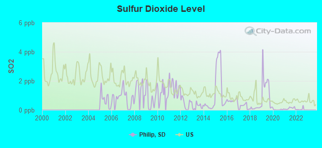 Sulfur Dioxide Level