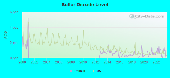 Sulfur Dioxide Level