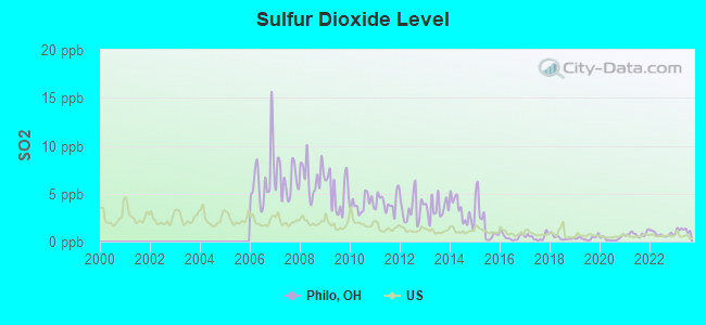 Sulfur Dioxide Level