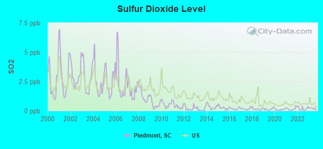 Sulfur Dioxide Level