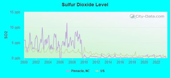 Sulfur Dioxide Level