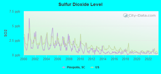 Sulfur Dioxide Level