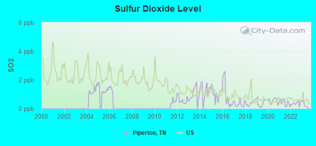 Sulfur Dioxide Level