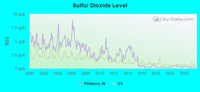 Sulfur Dioxide Level