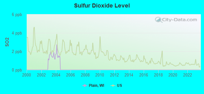 Sulfur Dioxide Level