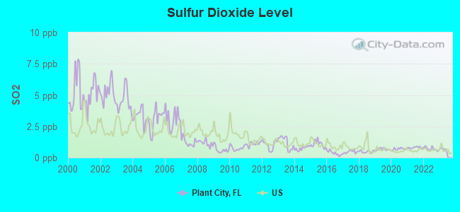 Sulfur Dioxide Level