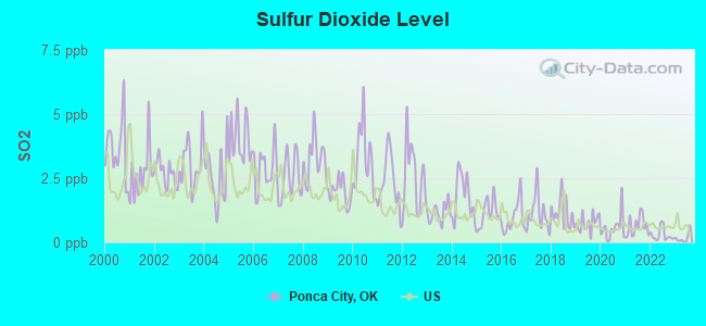 Sulfur Dioxide Level