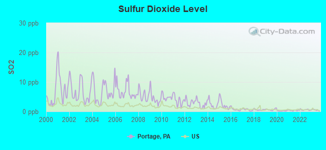 Sulfur Dioxide Level