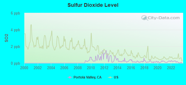 Sulfur Dioxide Level