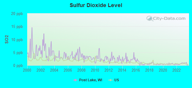 Sulfur Dioxide Level