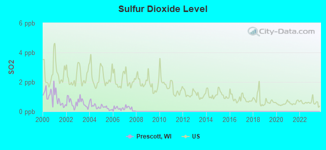 Sulfur Dioxide Level