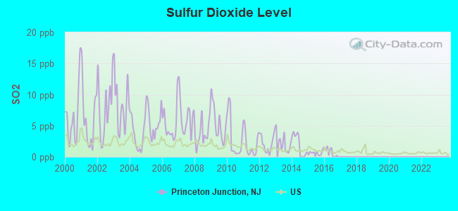 Sulfur Dioxide Level