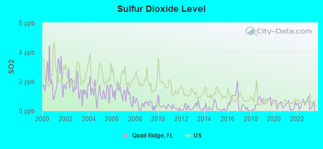 Sulfur Dioxide Level