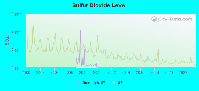 Sulfur Dioxide Level