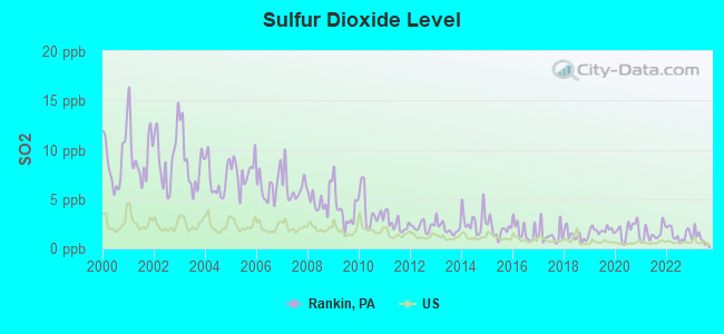 Sulfur Dioxide Level