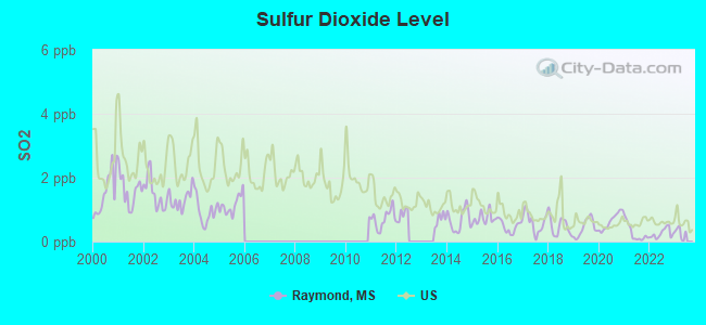 Sulfur Dioxide Level