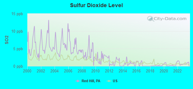 Sulfur Dioxide Level