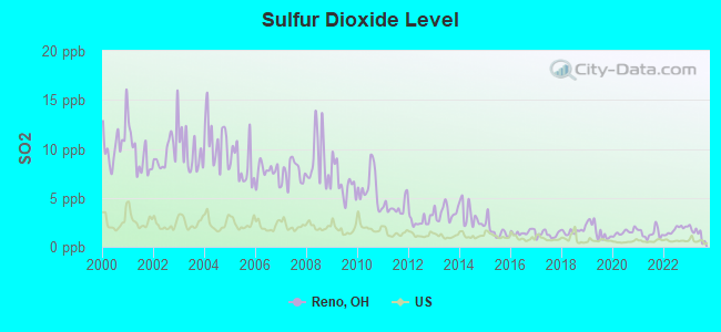 Sulfur Dioxide Level