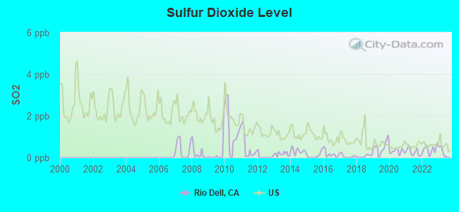 Sulfur Dioxide Level