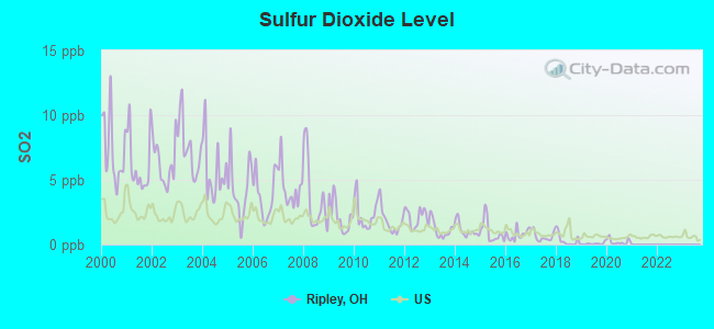 Sulfur Dioxide Level