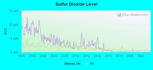 Sulfur Dioxide Level