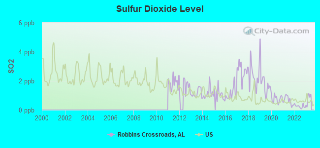 Sulfur Dioxide Level