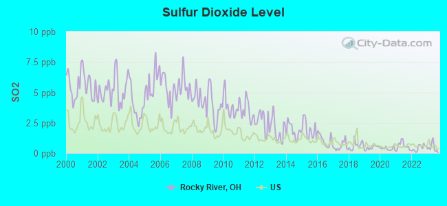 Sulfur Dioxide Level