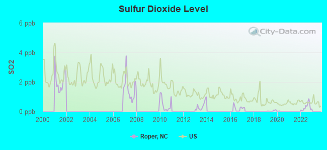 Sulfur Dioxide Level