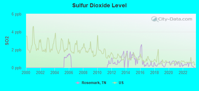 Sulfur Dioxide Level