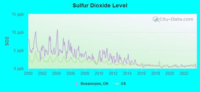 Sulfur Dioxide Level