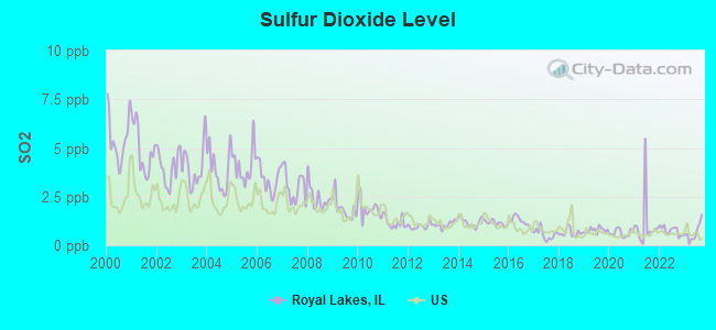 Sulfur Dioxide Level