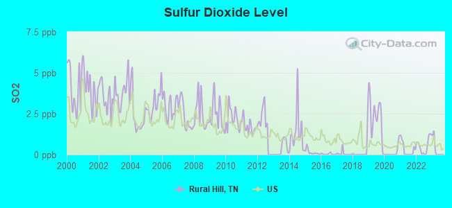 Sulfur Dioxide Level