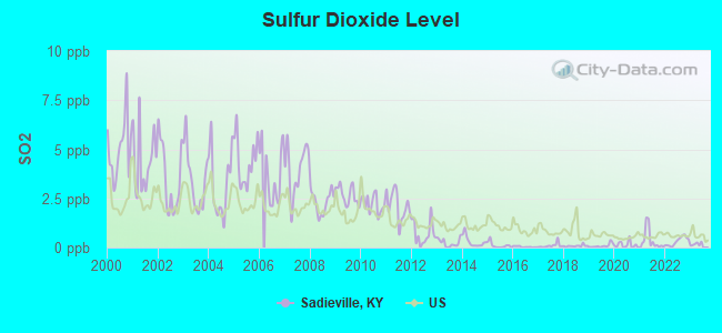 Sulfur Dioxide Level