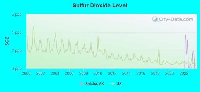 Sulfur Dioxide Level