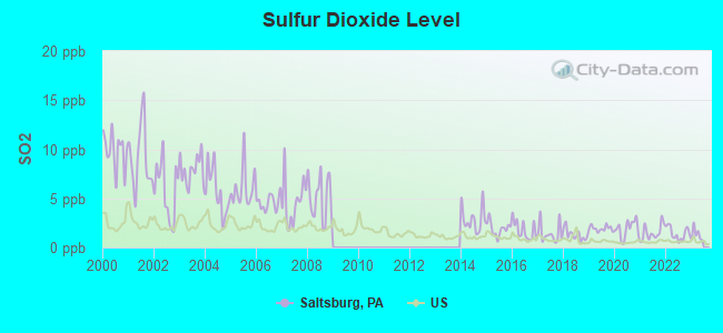 Sulfur Dioxide Level