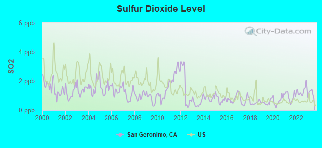 Sulfur Dioxide Level