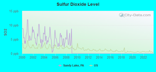 Sulfur Dioxide Level