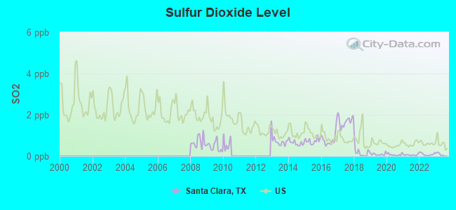 Sulfur Dioxide Level