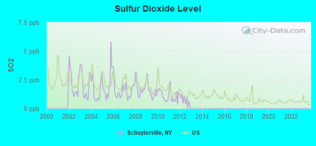 Sulfur Dioxide Level