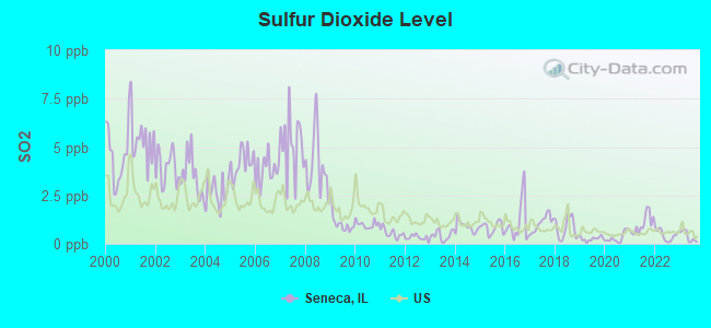 Sulfur Dioxide Level