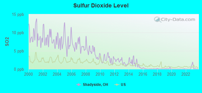 Sulfur Dioxide Level