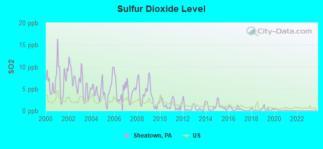 Sulfur Dioxide Level