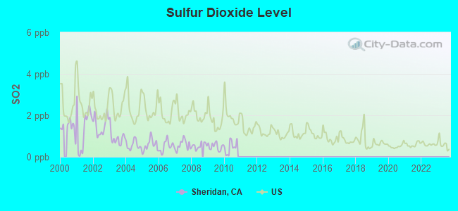 Sulfur Dioxide Level