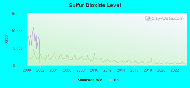 Sulfur Dioxide Level