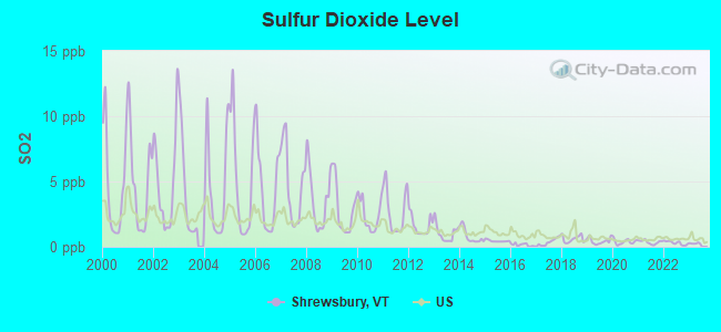 Sulfur Dioxide Level