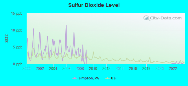 Sulfur Dioxide Level