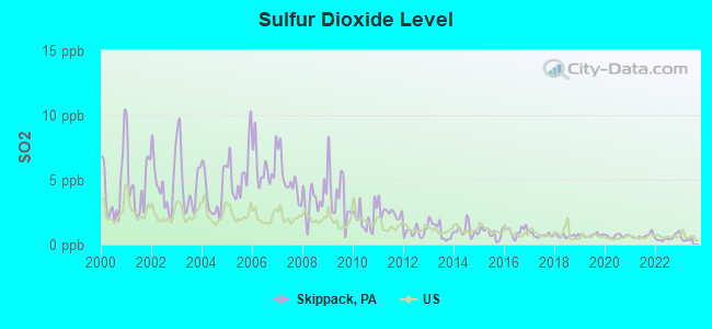 Sulfur Dioxide Level