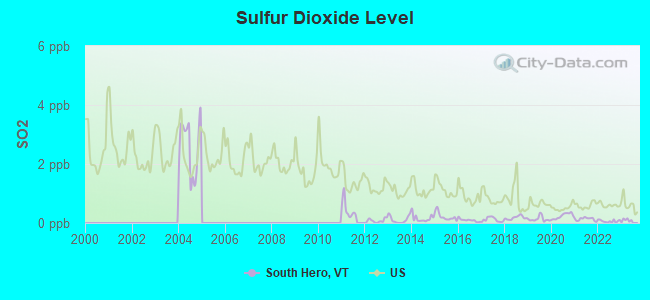 Sulfur Dioxide Level