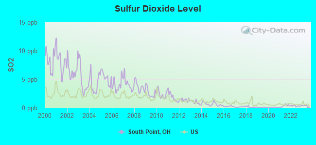 Sulfur Dioxide Level