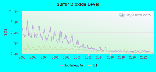 Sulfur Dioxide Level